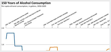 160 Years of Alcohol Consumption