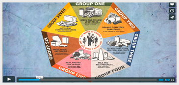 The Evolution of USDA Food Guides